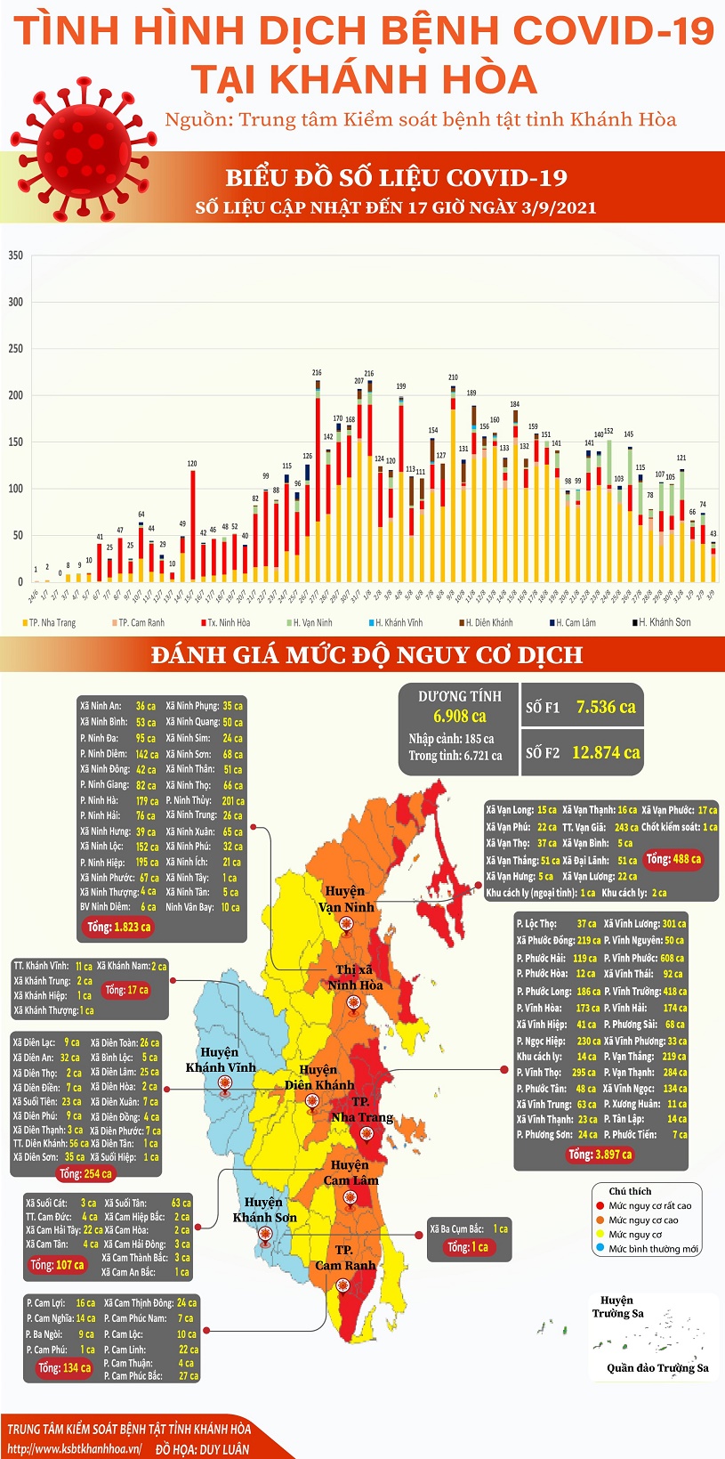 Biểu đồ tình hình dịch bệnh Covid-19  tại tỉnh Khánh Hòa (Cập nhật đến 17 giờ 00 ngày 03/9/2021)
